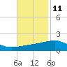 Tide chart for Joseph Bayou, Mississippi River, Mississippi on 2023/11/11