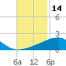 Tide chart for Joseph Bayou, Mississippi River, Mississippi on 2023/11/14