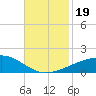 Tide chart for Joseph Bayou, Mississippi River, Mississippi on 2023/11/19