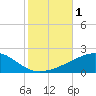 Tide chart for Joseph Bayou, Mississippi River, Mississippi on 2023/11/1