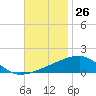 Tide chart for Joseph Bayou, Mississippi River, Mississippi on 2023/11/26