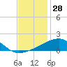 Tide chart for Joseph Bayou, Mississippi River, Mississippi on 2023/11/28