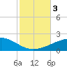 Tide chart for Joseph Bayou, Mississippi River, Mississippi on 2023/11/3