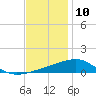 Tide chart for Joseph Bayou, Mississippi River, Mississippi on 2023/12/10
