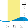 Tide chart for Joseph Bayou, Mississippi River, Mississippi on 2023/12/11