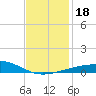 Tide chart for Joseph Bayou, Mississippi River, Mississippi on 2023/12/18