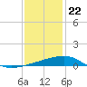 Tide chart for Joseph Bayou, Mississippi River, Mississippi on 2023/12/22