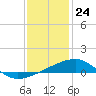 Tide chart for Joseph Bayou, Mississippi River, Mississippi on 2023/12/24