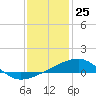 Tide chart for Joseph Bayou, Mississippi River, Mississippi on 2023/12/25