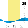Tide chart for Joseph Bayou, Mississippi River, Mississippi on 2023/12/28
