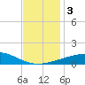 Tide chart for Joseph Bayou, Mississippi River, Mississippi on 2023/12/3