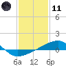 Tide chart for Joseph Bayou, Mississippi River, Mississippi on 2024/01/11