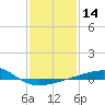 Tide chart for Joseph Bayou, Mississippi River, Mississippi on 2024/01/14