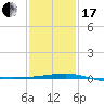 Tide chart for Joseph Bayou, Mississippi River, Mississippi on 2024/01/17