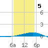 Tide chart for Joseph Bayou, Mississippi River, Mississippi on 2024/01/5