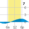 Tide chart for Joseph Bayou, Mississippi River, Mississippi on 2024/01/7