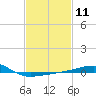Tide chart for Joseph Bayou, Mississippi River, Mississippi on 2024/02/11