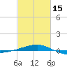 Tide chart for Joseph Bayou, Mississippi River, Mississippi on 2024/02/15