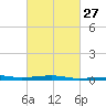 Tide chart for Joseph Bayou, Mississippi River, Mississippi on 2024/02/27