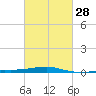 Tide chart for Joseph Bayou, Mississippi River, Mississippi on 2024/02/28