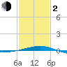 Tide chart for Joseph Bayou, Mississippi River, Mississippi on 2024/02/2