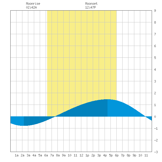 Tide Chart for 2024/03/5