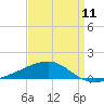 Tide chart for Joseph Bayou, Mississippi River, Mississippi on 2024/04/11