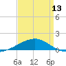 Tide chart for Joseph Bayou, Mississippi River, Mississippi on 2024/04/13