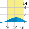 Tide chart for Joseph Bayou, Mississippi River, Mississippi on 2024/04/14