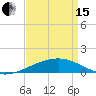 Tide chart for Joseph Bayou, Mississippi River, Mississippi on 2024/04/15