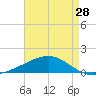 Tide chart for Joseph Bayou, Mississippi River, Mississippi on 2024/04/28