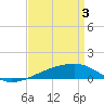 Tide chart for Joseph Bayou, Mississippi River, Mississippi on 2024/04/3