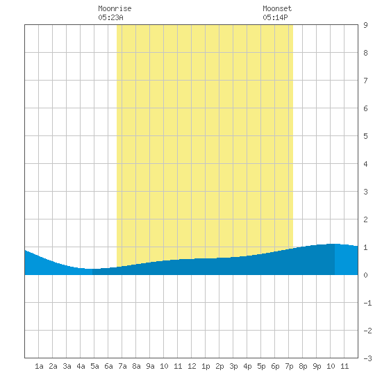 Tide Chart for 2024/04/6