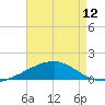 Tide chart for Joseph Bayou, Mississippi River, Mississippi on 2024/05/12
