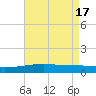 Tide chart for Joseph Bayou, Mississippi River, Mississippi on 2024/05/17