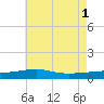 Tide chart for Joseph Bayou, Mississippi River, Mississippi on 2024/06/1