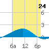 Tide chart for Joseph Bayou, Mississippi River, Mississippi on 2024/06/24