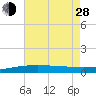 Tide chart for Joseph Bayou, Mississippi River, Mississippi on 2024/06/28