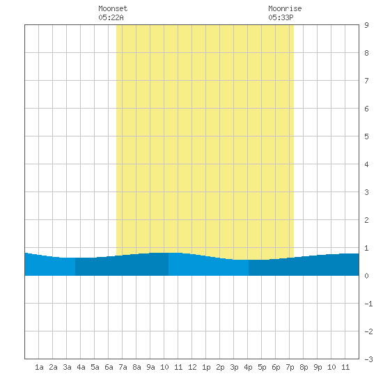 Tide chart for Joseph Bayou on 2025/04/10