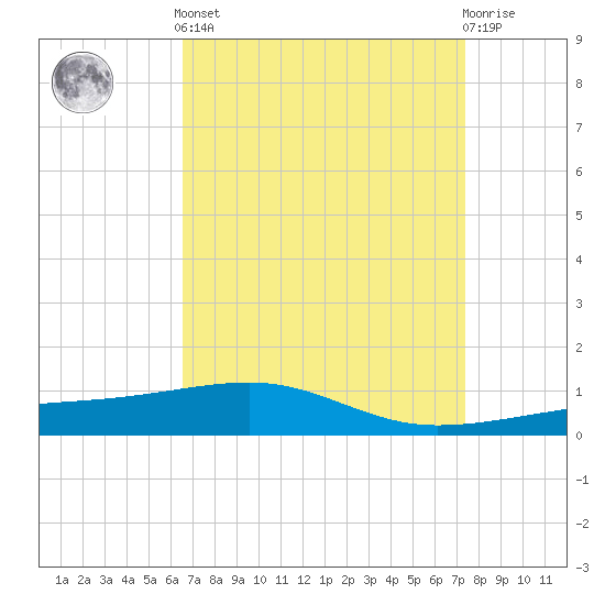 Tide chart for Joseph Bayou on 2025/04/12