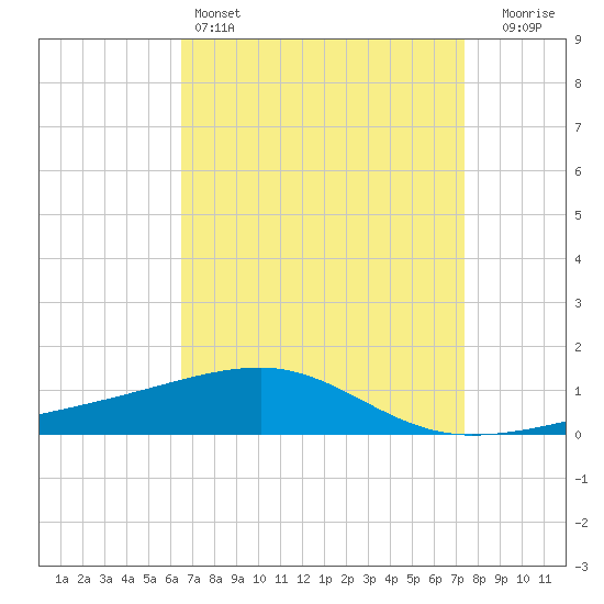 Tide chart for Joseph Bayou on 2025/04/14