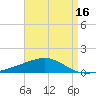 Tide chart for Joseph Bayou, Mississippi on 2025/04/16