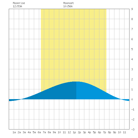 Tide chart for Joseph Bayou on 2025/04/19