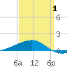 Tide chart for Joseph Bayou, Mississippi on 2025/04/1