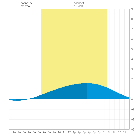 Tide chart for Joseph Bayou on 2025/04/21
