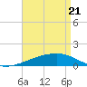 Tide chart for Joseph Bayou, Mississippi on 2025/04/21