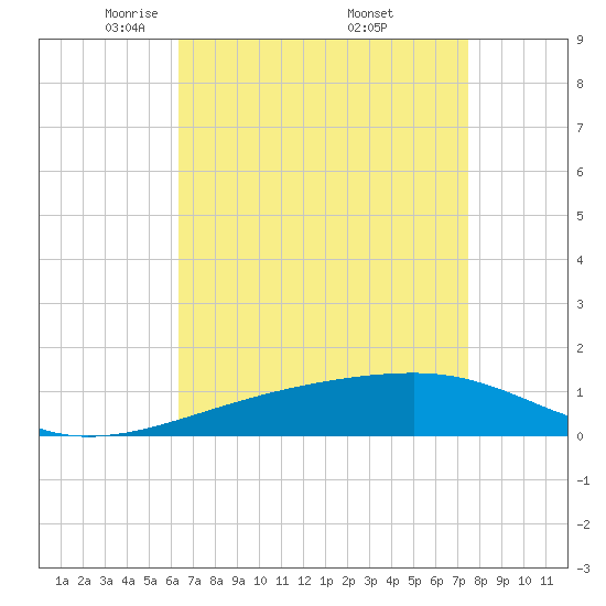 Tide chart for Joseph Bayou on 2025/04/22