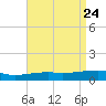 Tide chart for Joseph Bayou, Mississippi on 2025/04/24