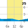 Tide chart for Joseph Bayou, Mississippi on 2025/04/25