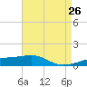 Tide chart for Joseph Bayou, Mississippi on 2025/04/26